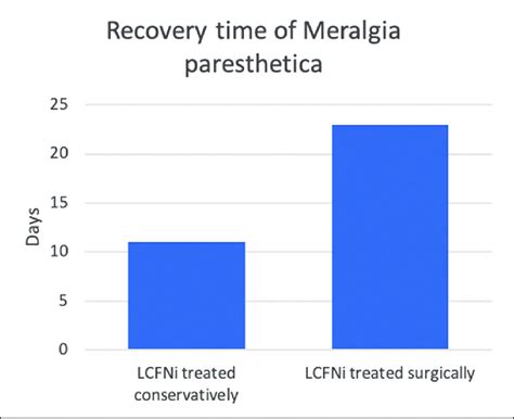 meralgia paresthetica recovery time